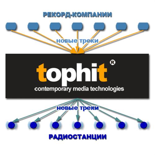 Сборник - Хит-парад Top Hit Ru - Горячие треки [март] (2012) MP3